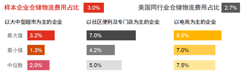 樣本企業(yè)倉儲(chǔ)物流費(fèi)用占比